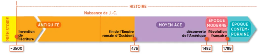 frise époques