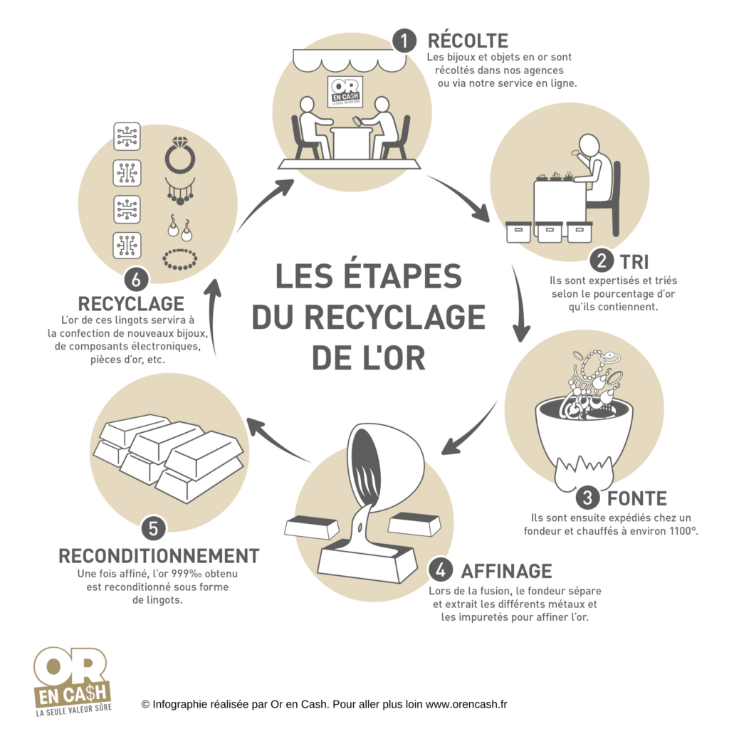 Comprendre les différentes étapes du recyclage de l’or, par Or en Cash