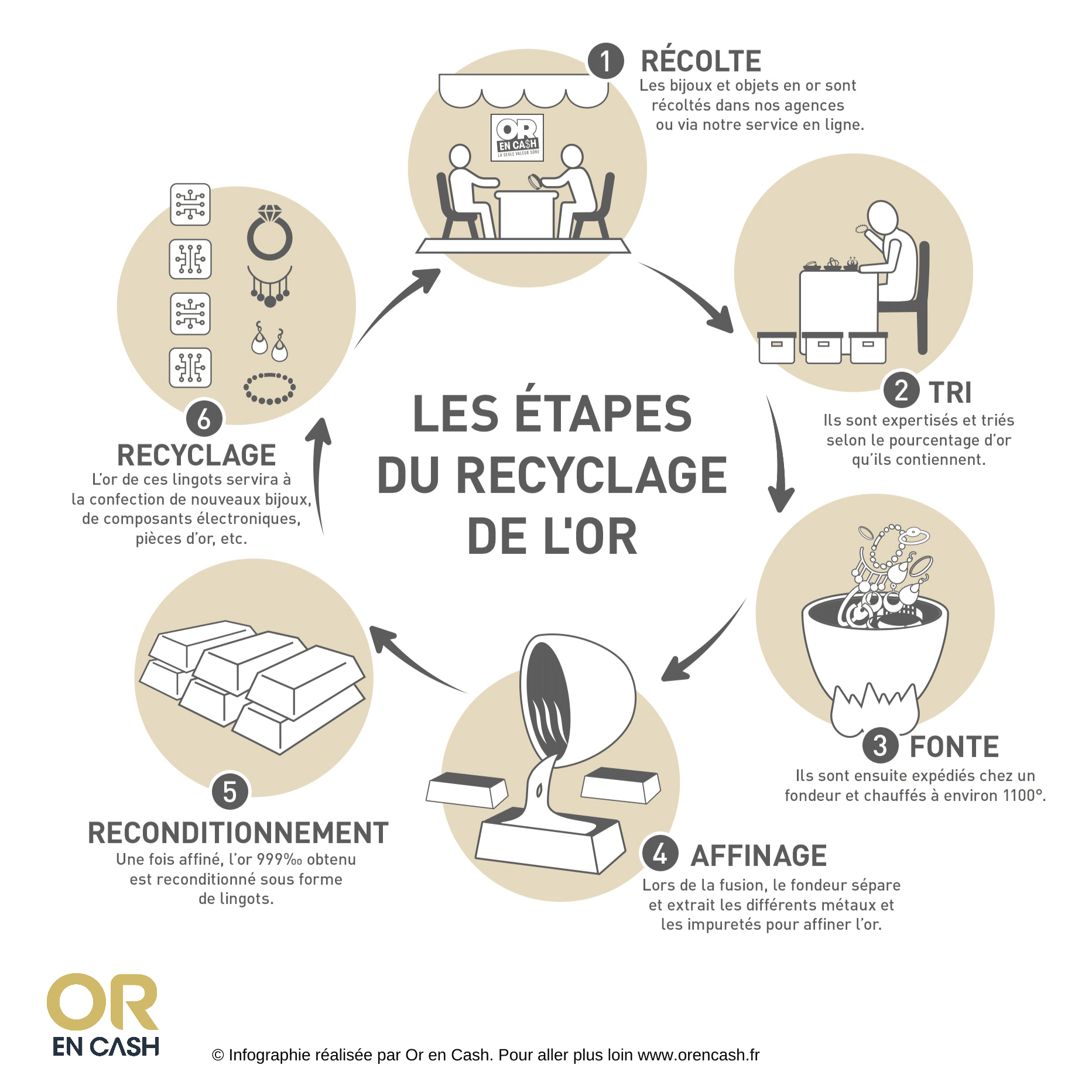 Le cycle du recyclage de l'or