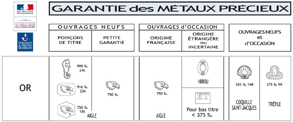 Poinçons des bijoux en or