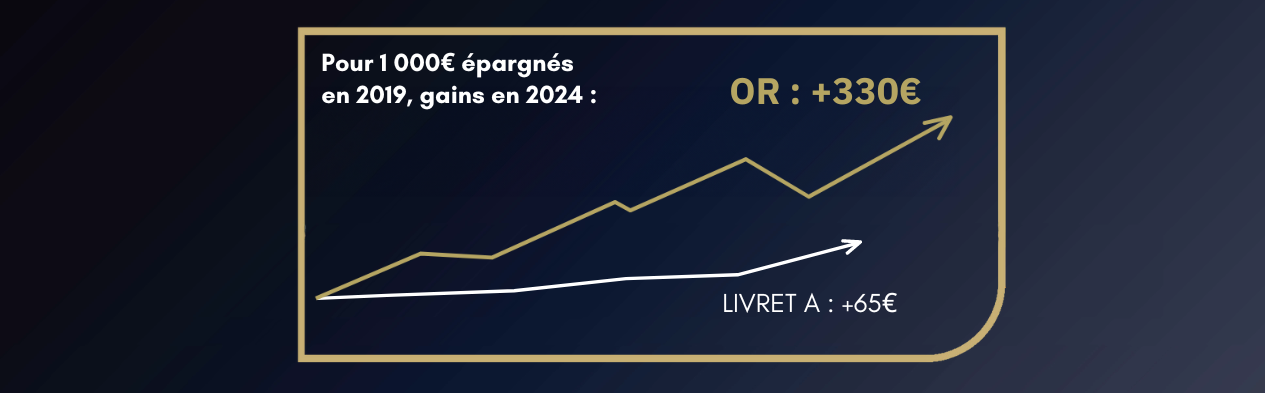 évolution cours de l'or vs livret A